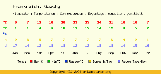 Klimatabelle Gauchy (Frankreich)