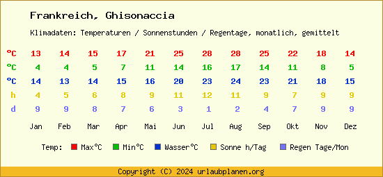 Klimatabelle Ghisonaccia (Frankreich)