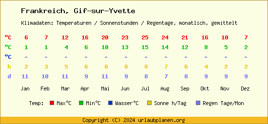 Klimatabelle Gif sur Yvette (Frankreich)