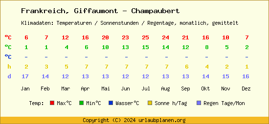 Klimatabelle Giffaumont   Champaubert (Frankreich)