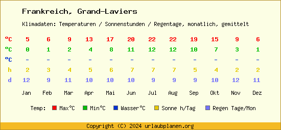 Klimatabelle Grand Laviers (Frankreich)