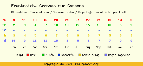 Klimatabelle Grenade sur Garonne (Frankreich)