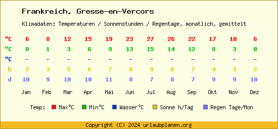 Klimatabelle Gresse en Vercors (Frankreich)