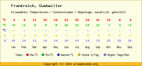 Klimatabelle Guebwiller (Frankreich)