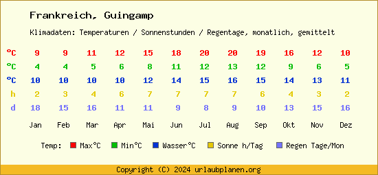 Klimatabelle Guingamp (Frankreich)