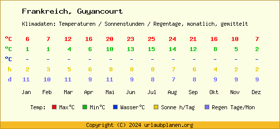 Klimatabelle Guyancourt (Frankreich)