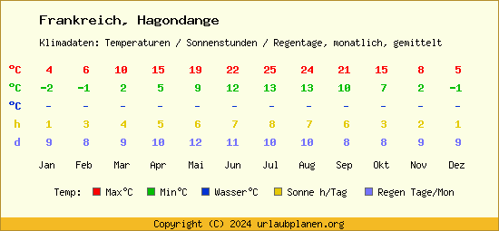 Klimatabelle Hagondange (Frankreich)