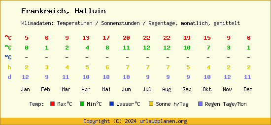 Klimatabelle Halluin (Frankreich)