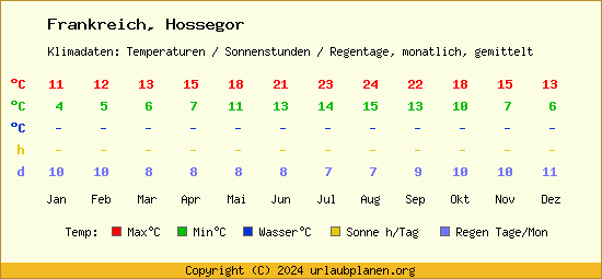 Klimatabelle Hossegor (Frankreich)