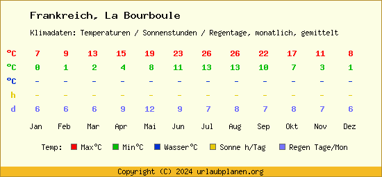 Klimatabelle La Bourboule (Frankreich)