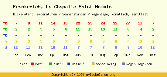Klimatabelle La Chapelle Saint Mesmin (Frankreich)