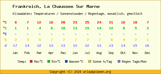Klimatabelle La Chaussee Sur Marne (Frankreich)
