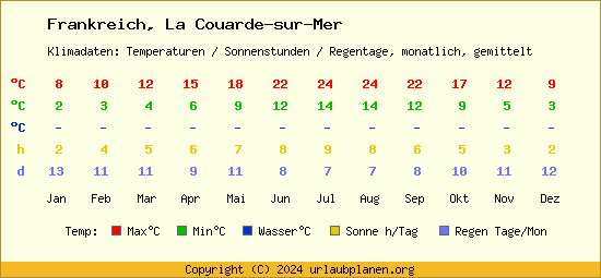 Klimatabelle La Couarde sur Mer (Frankreich)