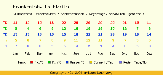 Klimatabelle La Etoile (Frankreich)
