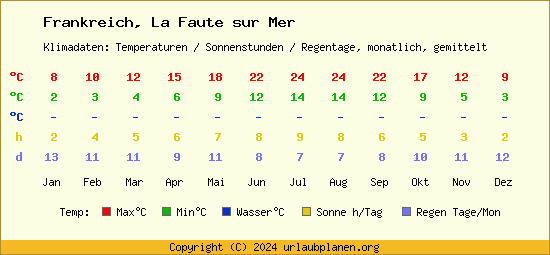 Klimatabelle La Faute sur Mer (Frankreich)