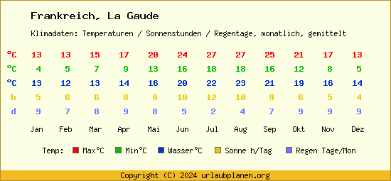 Klimatabelle La Gaude (Frankreich)