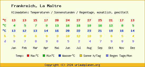 Klimatabelle La Maltre (Frankreich)