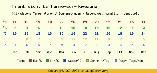 Klimatabelle La Penne sur Huveaune (Frankreich)