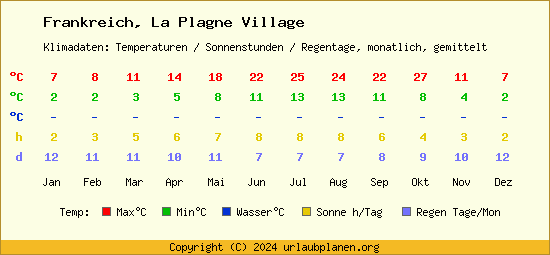 Klimatabelle La Plagne Village (Frankreich)