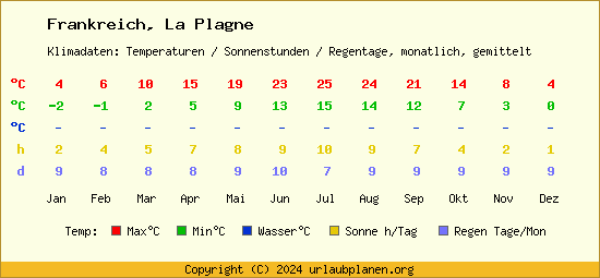 Klimatabelle La Plagne (Frankreich)