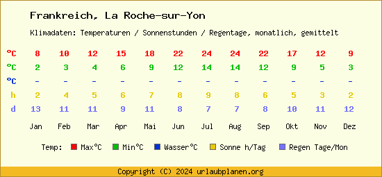Klimatabelle La Roche sur Yon (Frankreich)