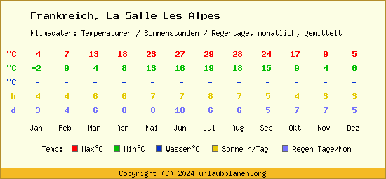 Klimatabelle La Salle Les Alpes (Frankreich)