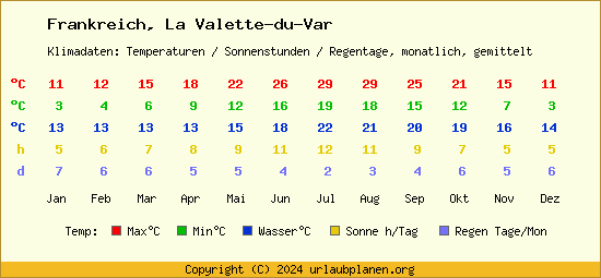 Klimatabelle La Valette du Var (Frankreich)