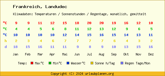 Klimatabelle Landudec (Frankreich)