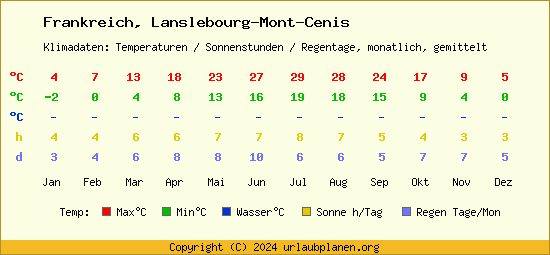 Klimatabelle Lanslebourg Mont Cenis (Frankreich)