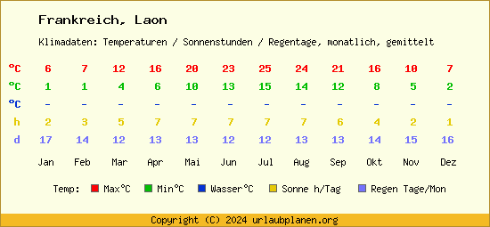 Klimatabelle Laon (Frankreich)