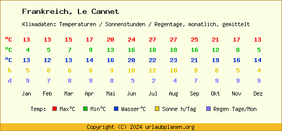 Klimatabelle Le Cannet (Frankreich)