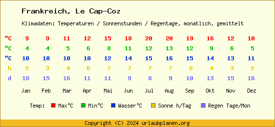 Klimatabelle Le Cap Coz (Frankreich)