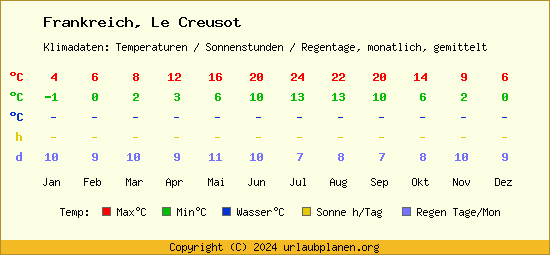 Klimatabelle Le Creusot (Frankreich)