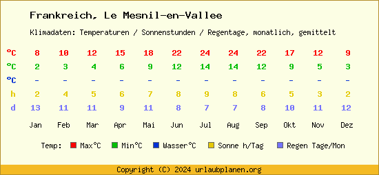Klimatabelle Le Mesnil en Vallee (Frankreich)
