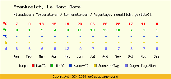 Klimatabelle Le Mont Dore (Frankreich)