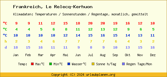 Klimatabelle Le Relecq Kerhuon (Frankreich)