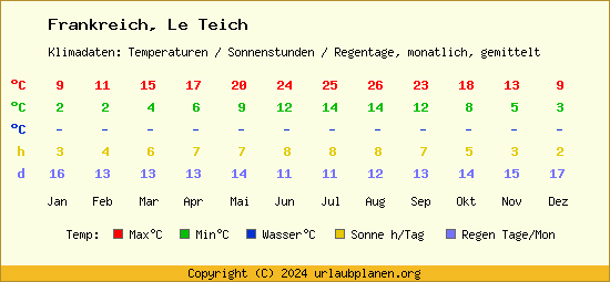 Klimatabelle Le Teich (Frankreich)