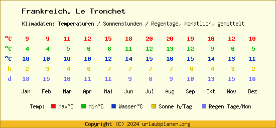 Klimatabelle Le Tronchet (Frankreich)