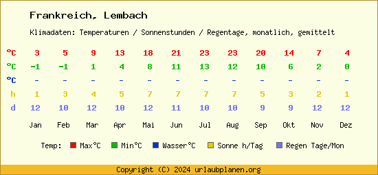 Klimatabelle Lembach (Frankreich)