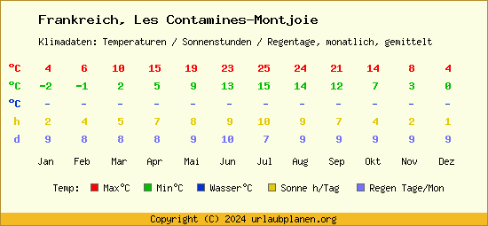 Klimatabelle Les Contamines Montjoie (Frankreich)