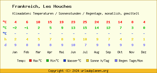 Klimatabelle Les Houches (Frankreich)