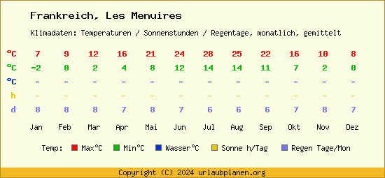 Klimatabelle Les Menuires (Frankreich)