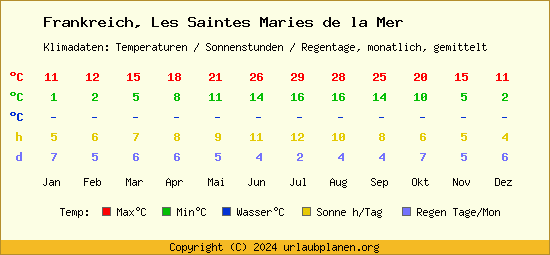 Klimatabelle Les Saintes Maries de la Mer (Frankreich)