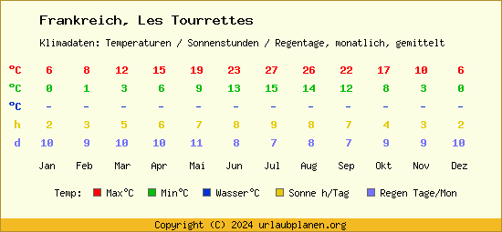 Klimatabelle Les Tourrettes (Frankreich)