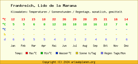 Klimatabelle Lido de la Marana (Frankreich)