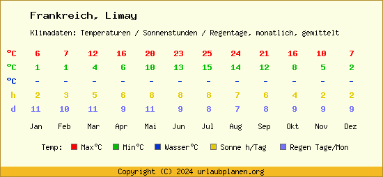 Klimatabelle Limay (Frankreich)