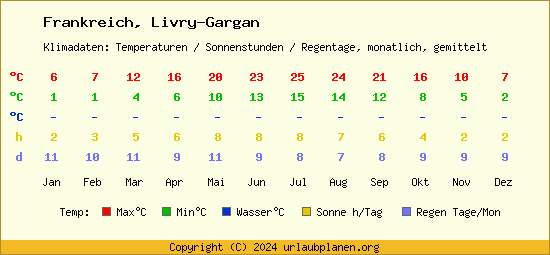 Klimatabelle Livry Gargan (Frankreich)