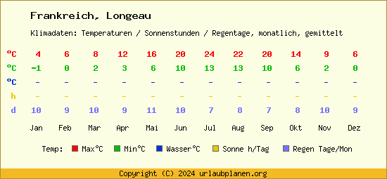 Klimatabelle Longeau (Frankreich)