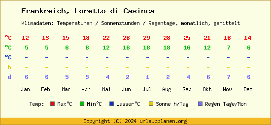 Klimatabelle Loretto di Casinca (Frankreich)