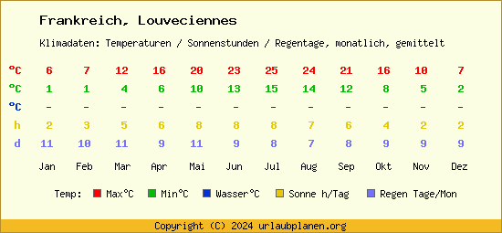 Klimatabelle Louveciennes (Frankreich)